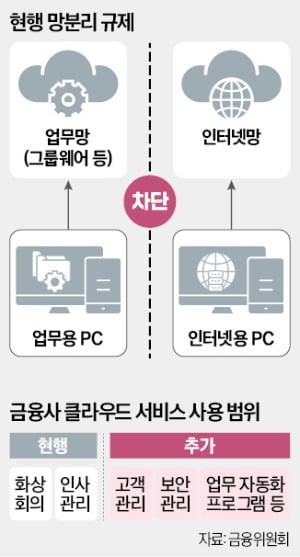 은행 AI 혁신 막던 '망 분리' 폐지