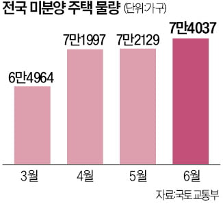 "수도권도 미분양 늘어나는데"…CR리츠 효과 제한적"