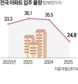 내년 입주 아파트 24만 가구…올 예정 물량보다 30% 감소