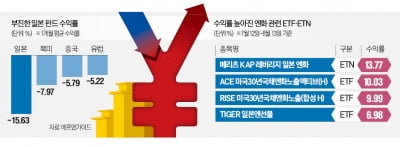 일학개미 희비…주식ETF '울상' 엔화ETF는 '환호'