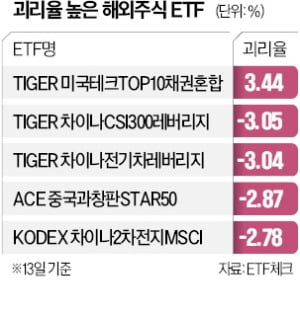 '깜깜이' 해외 ETF 괴리율에 개미들 속탄다