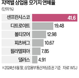 호텔·빌딩이 텅 비었다…위기의 샌프란시스코