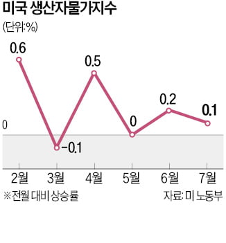 美 7월 PPI 상승률 둔화…금리인하 힘 실려