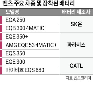 정부 압박에…뒤늦게 배터리社 공개한 벤츠