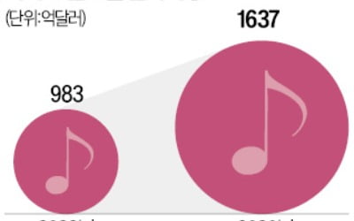 인공지능 콘서트 중계부터 '팬메이드' 아이돌까지