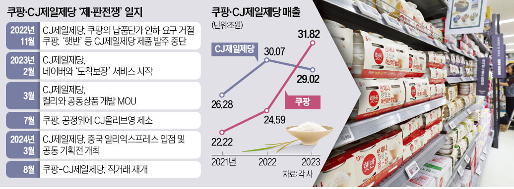 C커머스 공세…CJ·슬롯사이트 추천, 실익없는 '제판 전쟁' 마침표