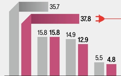 中 지니 카지노 판매, 내연기관 첫 추월…韓은 'L자형 저성장' 우려