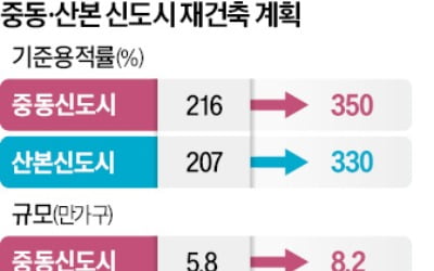 중동·산본, 용적률 높여 4만가구 공급