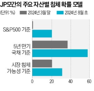 "안심하기엔…" 美 경기침체 불안 여전