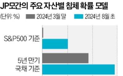 "안심하기엔…" 美 경기침체 불안 여전