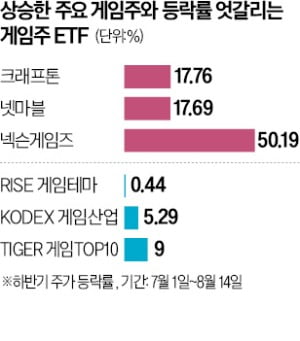 크래프톤·넷마블 오르는데…게임 ETF '한숨'