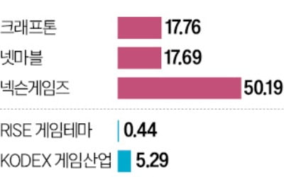 크래프톤·넷마블 오르는데…게임 ETF '한숨'