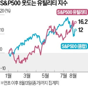 버핏 '돈 먹는 하마'라더니…카지노 게임 사이트 열풍에 날개 단 유틸리티株