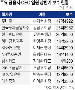 유안타카지노사이트 이사 44억 '연봉킹'