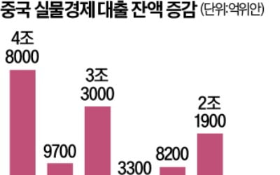 中 최악 경기에 '빚 다이어트'…실물경제 대출 19년만에 감소