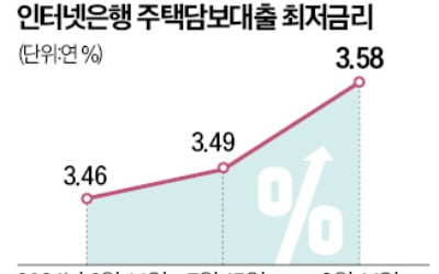 인뱅 주담대카지노 게임 사이트 年 3.5% 넘었다