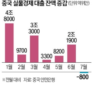 中 최악 경기에 '빚 다이어트'…실물경제 대출 19년만에 감소