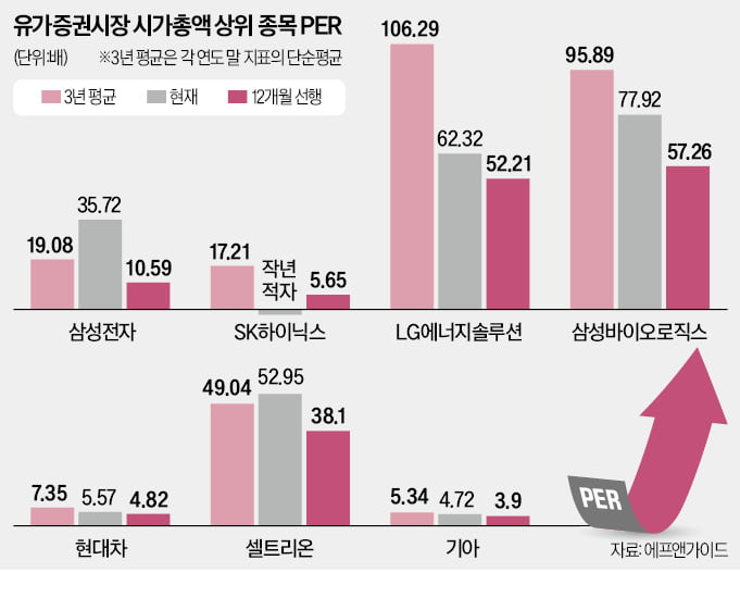 코스피 상위 60%가 低PER주…"LG전자·두산에너빌 저가 매력 커"