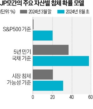 "美지표 안심하기엔 일러"…경기침체 우려는 여전