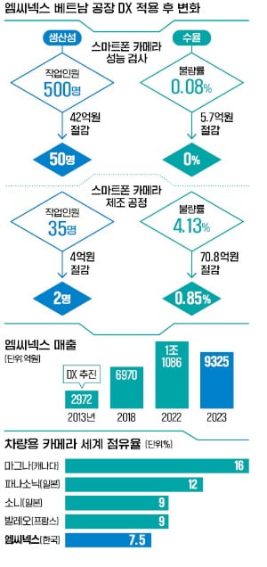 베트남 공장, 송도서 통제…기술을 잇는 'DX 축지법'