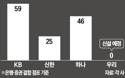 증권 품은 우리카지노칩 추천…복합점포 경쟁 가세