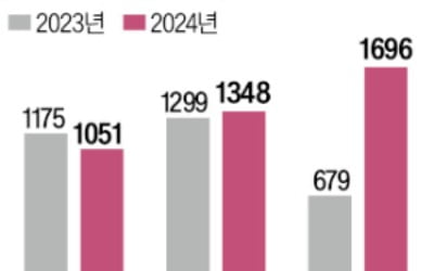 삼양 훨훨, 농심·오뚜기 주춤…수출이 가른 '라면 빅3' 실적