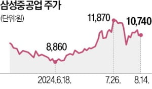 '가동률 112%' 삼성重, 수백만원 깜짝 공로금