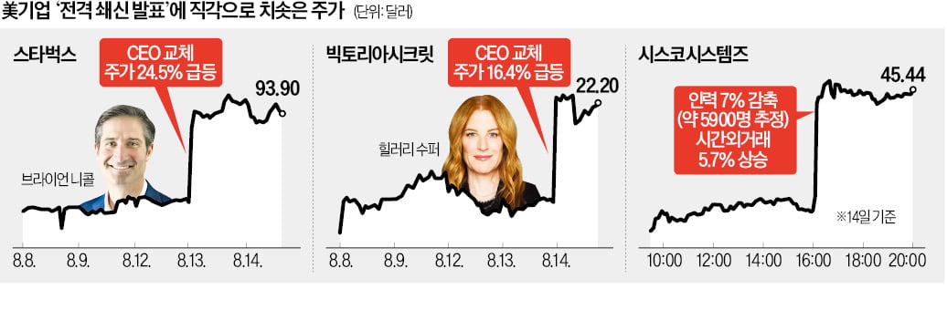 CEO 교체, 감원…칼 간 美기업에 시장 환호