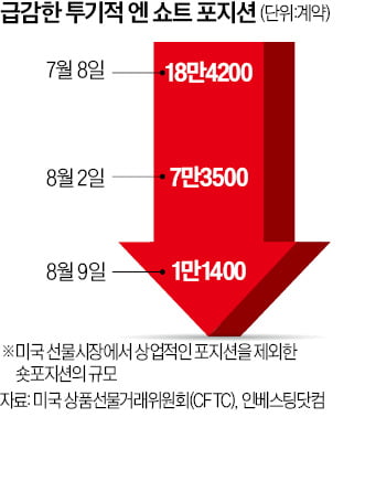 '블랙먼데이 주범' 엔 캐리 청산…BOJ가 투기꾼 때리며 터졌다