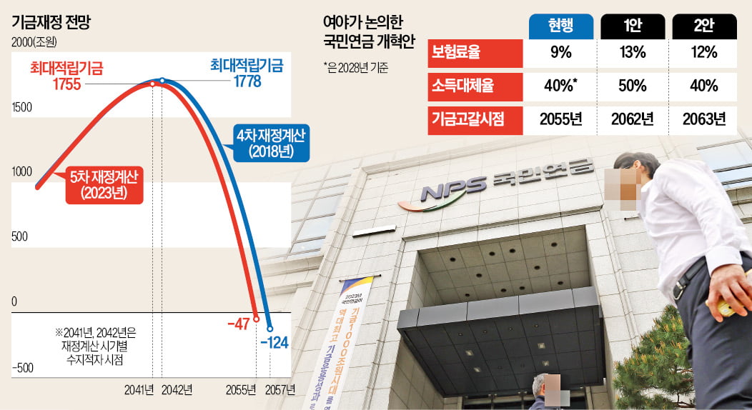 '젊은 세대 덜 내는' 국민카지노칩 추천 개혁안 나온다