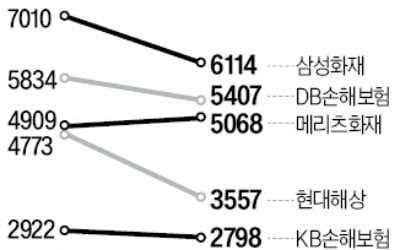 5대 손보사 순익 '5조 잭팟'…분기 최대 실적 행진은 마감