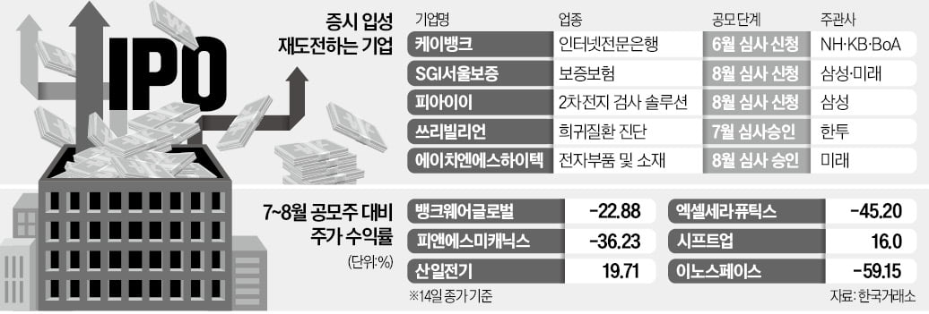 절치부심 'IPO 재수생'…카지노 게임 열기 살릴까