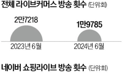 라방 떠나는 개인사업자, 1년새 방송 27% 줄었다