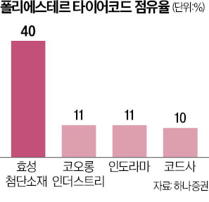 中·인도 타이어 수요 급증…효성·코오롱 "바쁘다 바빠"