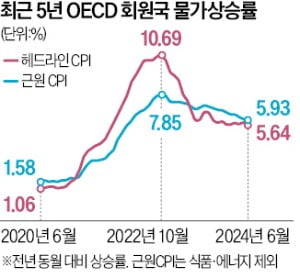 "인플레 가니 침체 걱정"…유럽·중국, 美보다 앞서 피벗