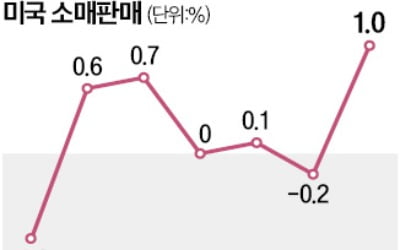 탄탄한 美 경제…"8월 고용지표 확인 뒤 금리 인하폭 결정"