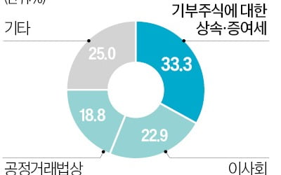 [숫자로 읽는 교육·경제] "공익재단 규제가 민간카지노 민회장 발목 잡아"