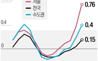 '갈아타기' 수요까지 가세…서울 집값 상승폭 확대