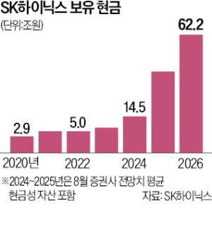 SK하이닉스의 변신…"100조원 현금왕 될 것"