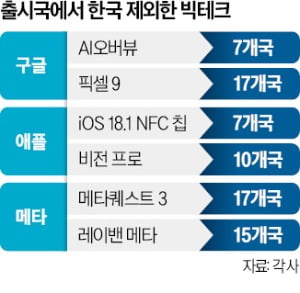 韓시장 피하는 구글·애플 "라이벌 너무 많아"