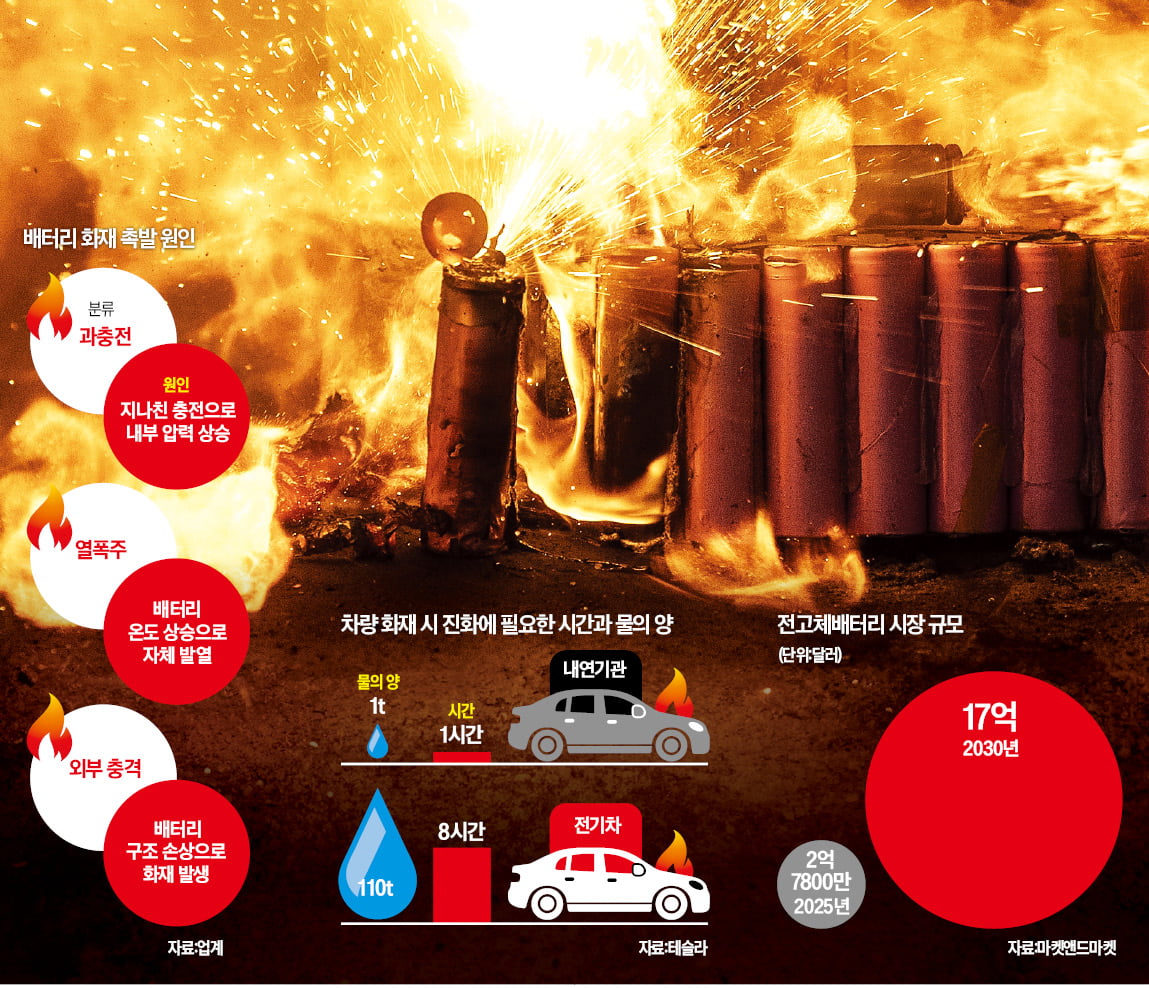 전기차 배터리 열폭주 땐 1000도 치솟아…진화에 물 110t 필요