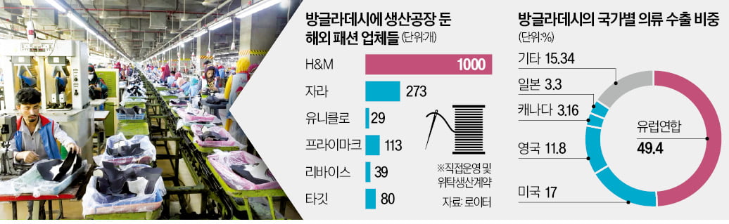 '세계의 옷 공장' 마비…글로벌 패션업계 좌불안석