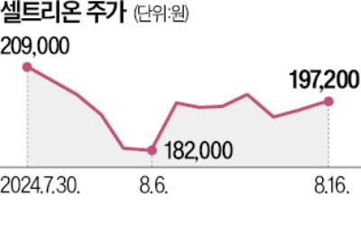 "주주와 시장이 결정했다"…셀트리온·제약 합병 무산