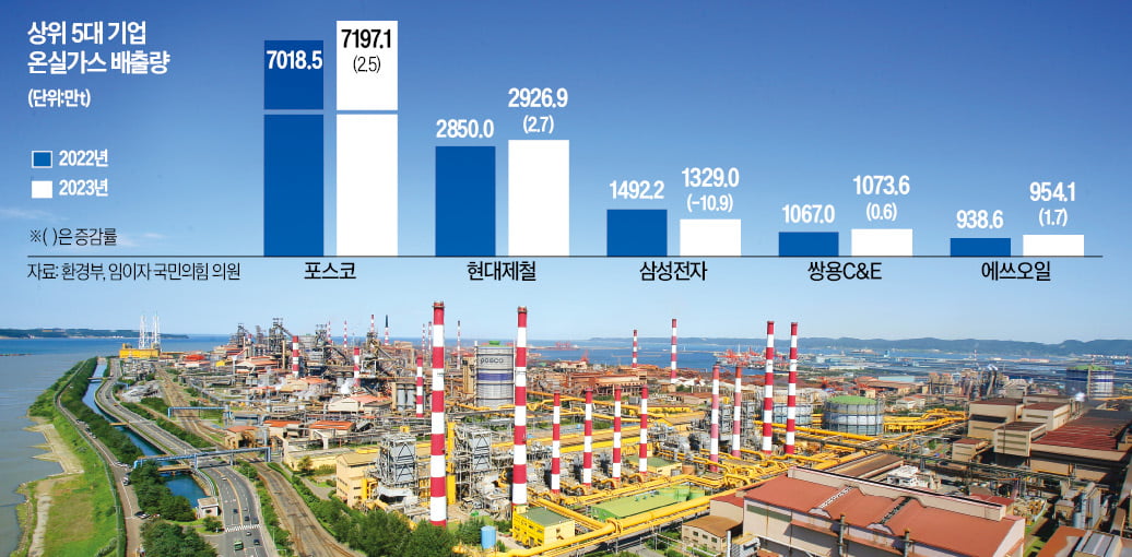 환경부는 지난해 주요 4대 부문의 탄소 배출량이 전년 대비 2.8% 감소했다고 16일 발표했다. 사진은 포스코의 포항제철소 전경.  포스코 제공 