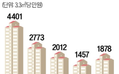 서울 분양가 1년새 40% 폭등