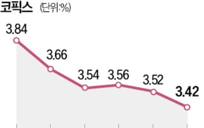 가계부채 잡아야 하는데…더 내려간 주담대 변동카지노 게임 사이트