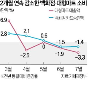 "백화점·마트서도 지갑 닫아"…소비침체, 코로나후 '최악'