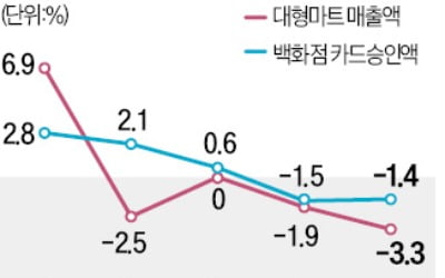 "백화점·마트서도 지갑 닫아"…소비침체, 코로나후 '최악'