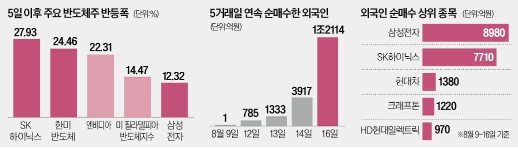 다시 힘 실리는 AI 대세론…'8만전자' 탈환