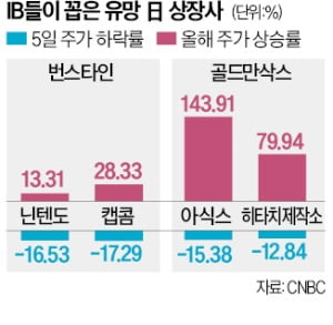 20% 반등한 日증시…"닌텐도·아식스 여전히 싸다"